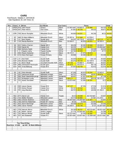 Solodex 5 2010 Tabulated Results.jpg