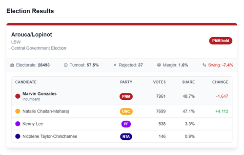 Election result- Arouca-Lopinot.png